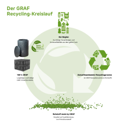 infografik graf recyclingkreislauf mit kunststoffverpackungen grünem recyclatgranulat regentonne versickerungsmodul